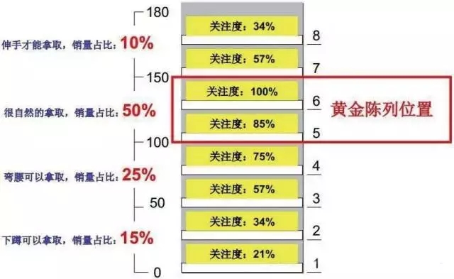 超（chāo）市貨架（jià）如何擺（bǎi）放