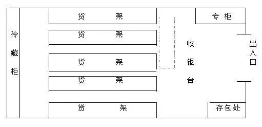 貨架格子（zǐ）式布局（jú）