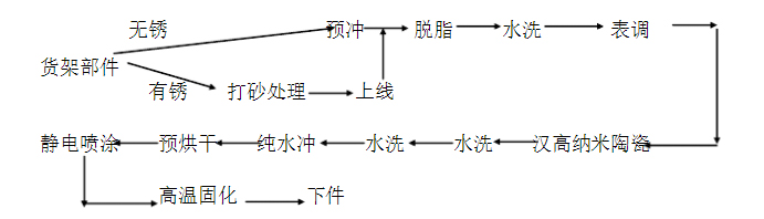 貨架表麵處理工藝