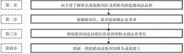 端架陳列的操（cāo）作步驟