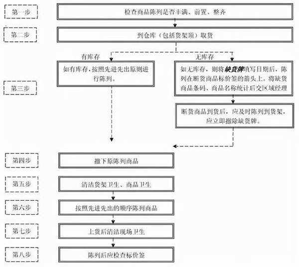 普（pǔ）通超市貨（huò）架陳列的操（cāo）作步驟